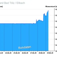 pegel_ellbach.jpg