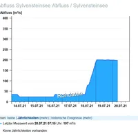 abfluss_sylvenstein3.jpg